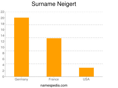 Familiennamen Neigert