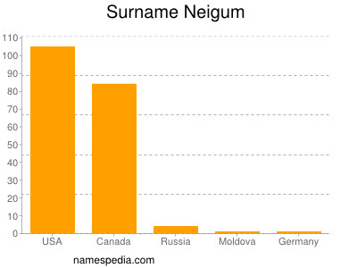 Familiennamen Neigum