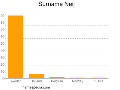 Familiennamen Neij