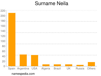 Familiennamen Neila