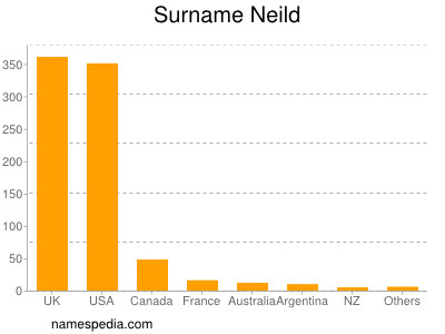 Familiennamen Neild