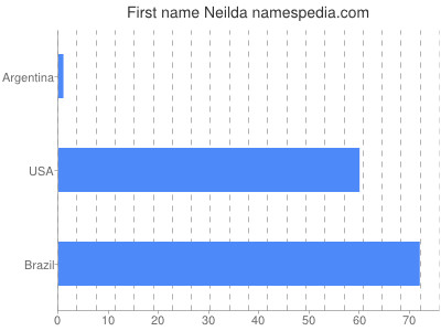Vornamen Neilda