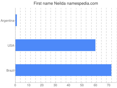 prenom Neilda