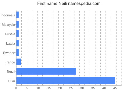 Vornamen Neili