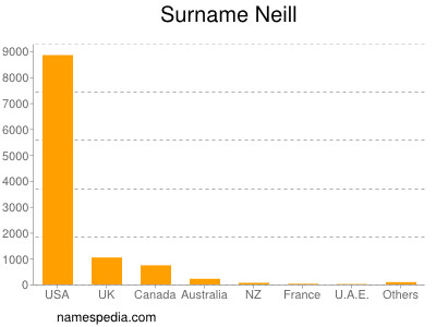 Familiennamen Neill