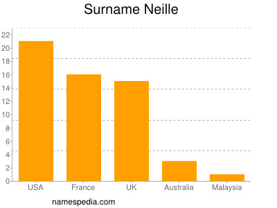 Familiennamen Neille