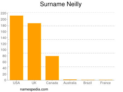 Familiennamen Neilly