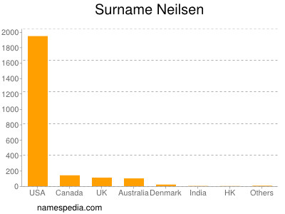 nom Neilsen