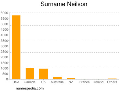 Familiennamen Neilson