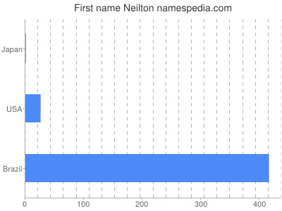 prenom Neilton