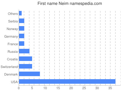 prenom Neim