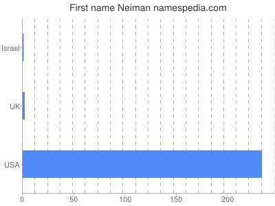 prenom Neiman