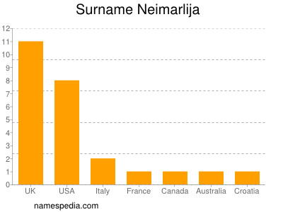 Familiennamen Neimarlija