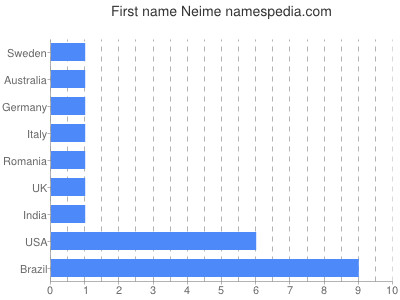 prenom Neime