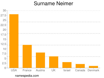 nom Neimer