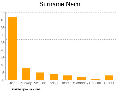 Familiennamen Neimi