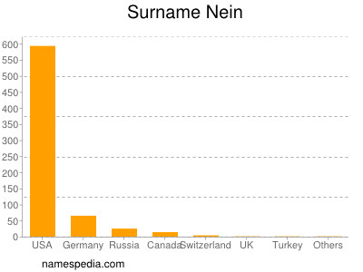 Surname Nein