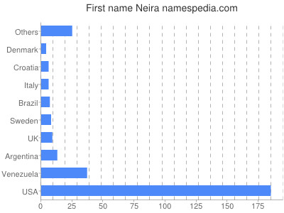 Vornamen Neira