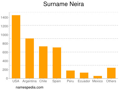 Familiennamen Neira