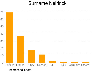 Familiennamen Neirinck