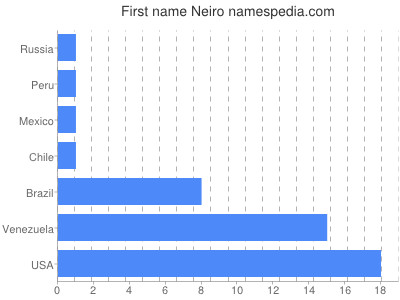 prenom Neiro