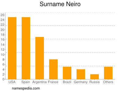 nom Neiro