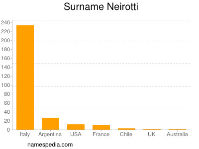 Surname Neirotti