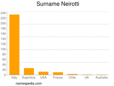 Familiennamen Neirotti