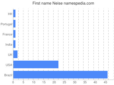 prenom Neise