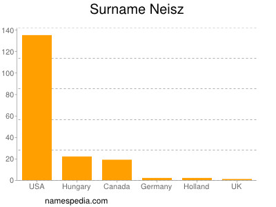 Familiennamen Neisz