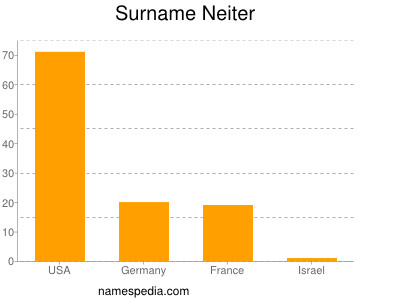 nom Neiter