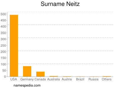 Surname Neitz