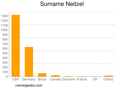 Familiennamen Neitzel