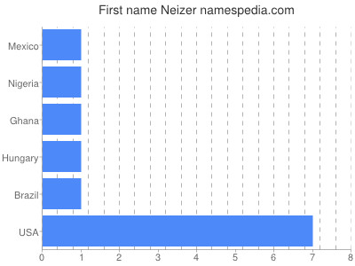 Vornamen Neizer