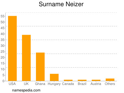 Familiennamen Neizer