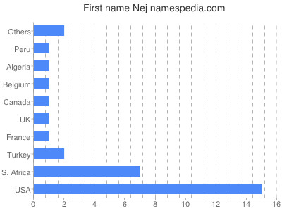 prenom Nej