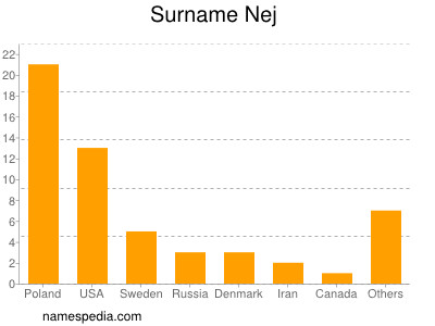 Surname Nej