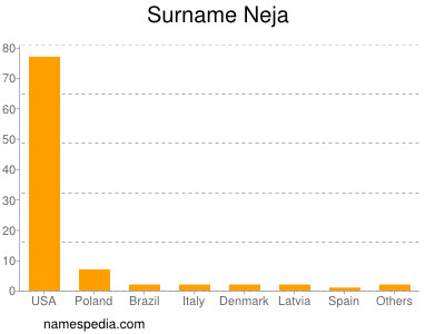 Familiennamen Neja