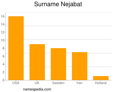 Familiennamen Nejabat