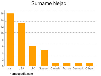 Familiennamen Nejadi