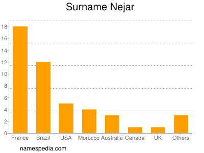 Familiennamen Nejar