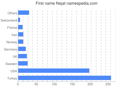 prenom Nejat