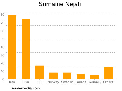 Surname Nejati