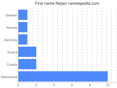 prenom Nejazi