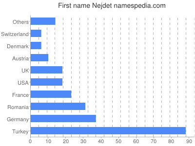 Vornamen Nejdet