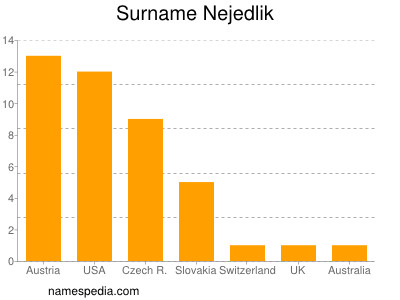 Familiennamen Nejedlik