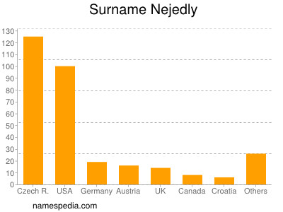 Familiennamen Nejedly