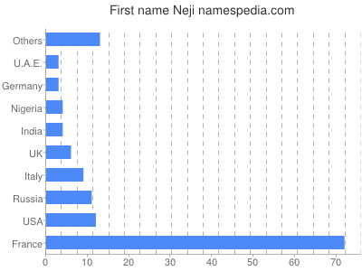 Vornamen Neji