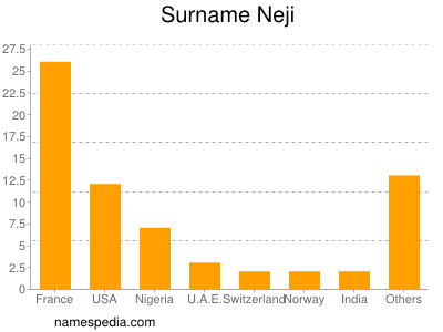 Familiennamen Neji
