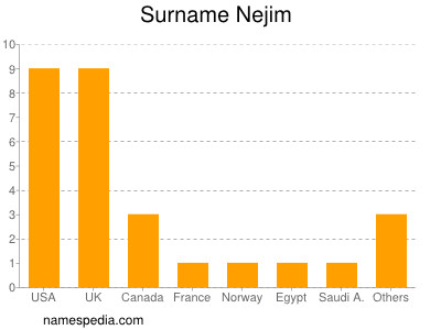 Surname Nejim